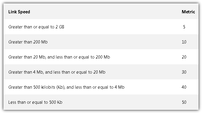 link speed metric
